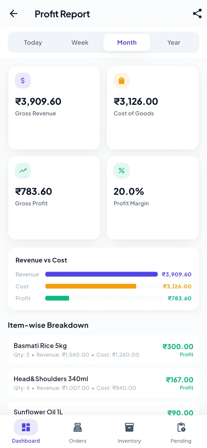 Profit Report: gross revenue, cost of goods, gross profit and margin cards, a revenue-versus-cost bar chart, and an item-wise breakdown listing profit per product.